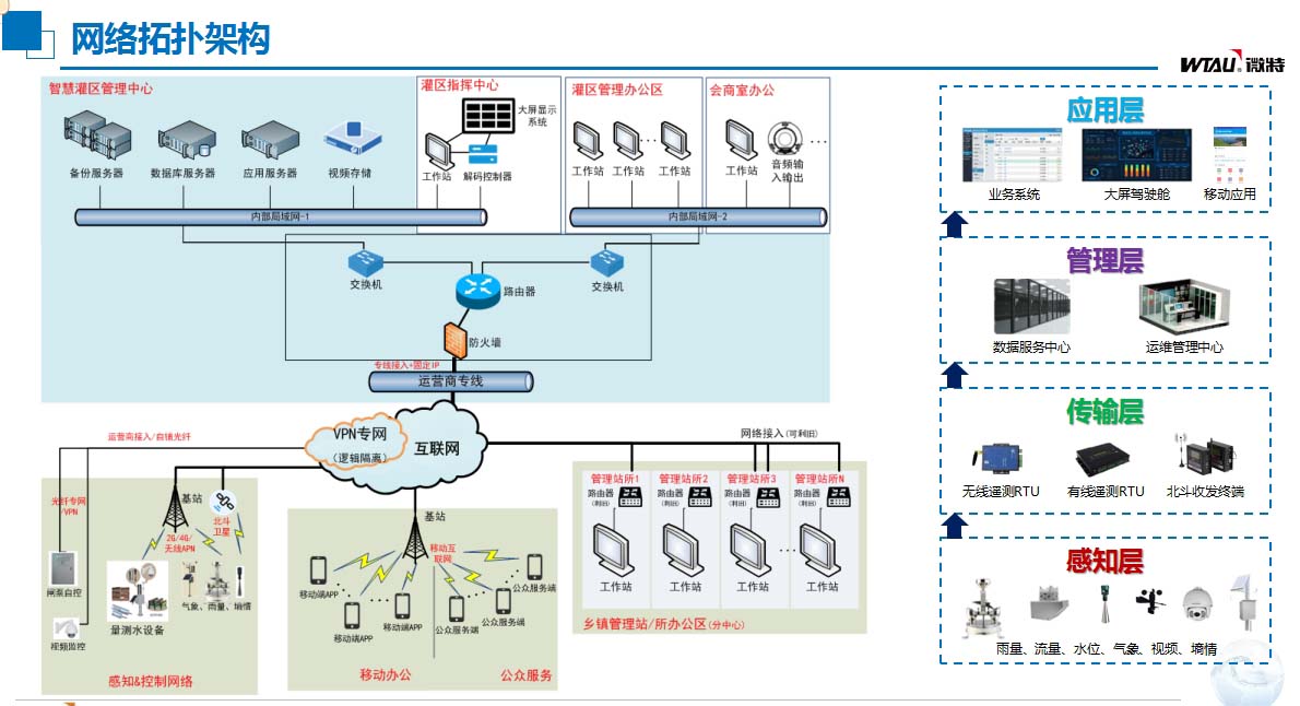 灌區(qū)信息化建設(shè)網(wǎng)絡拓撲架構(gòu).jpg